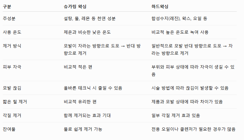 슈가링 왁싱 & 하드왁싱 비교